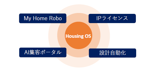 Housing OSを中心にMy Home Robo、IPライセンス、AI集客ポータル、設計自動化を配置した図