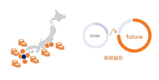 全国の収益拠点拡大とnowからfutureへの高収益化を示す図